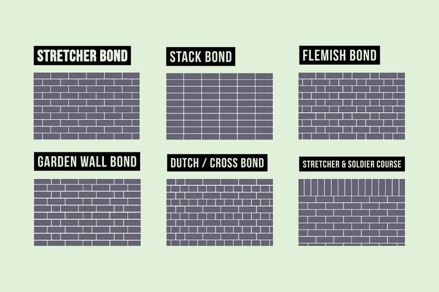 Diagram of common brick bond patterns including stretcher, stack, Flemish, garden wall and Dutch cross bonds
