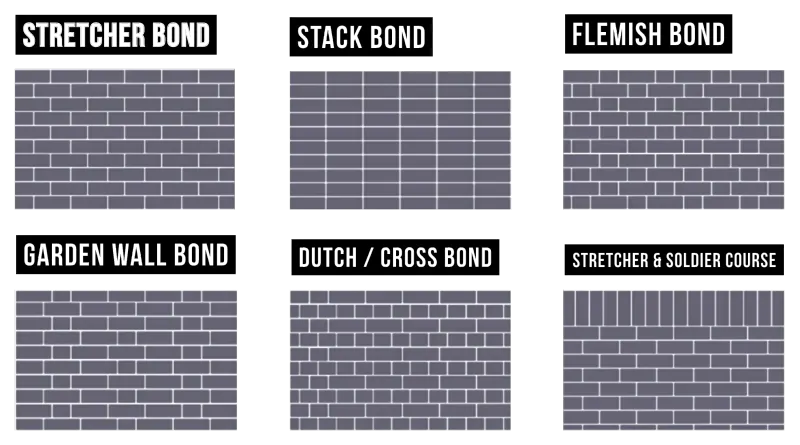 Diagram of common brick bond patterns including stretcher, stack, Flemish and garden wall bonds